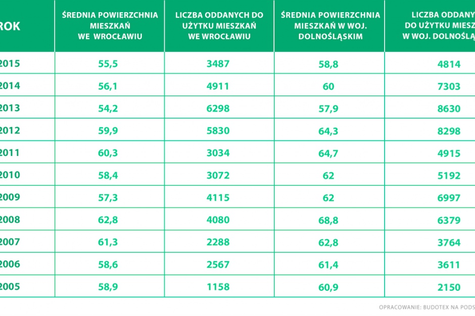 Powierzchnia mieszkań 2005-2010. Wrocław i Dolny Śląsk Mieszkania we Wrocławiu coraz mniejsze