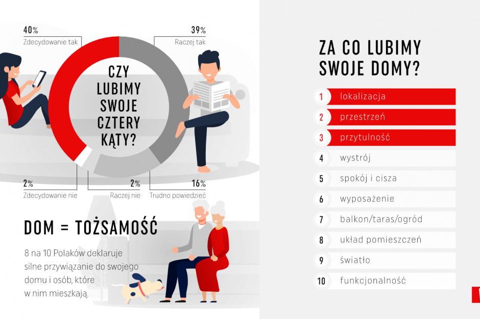 Badanie Jakie są domy Polaków?, fot. mat. prasowe 80 proc. Polaków lubi swój dom