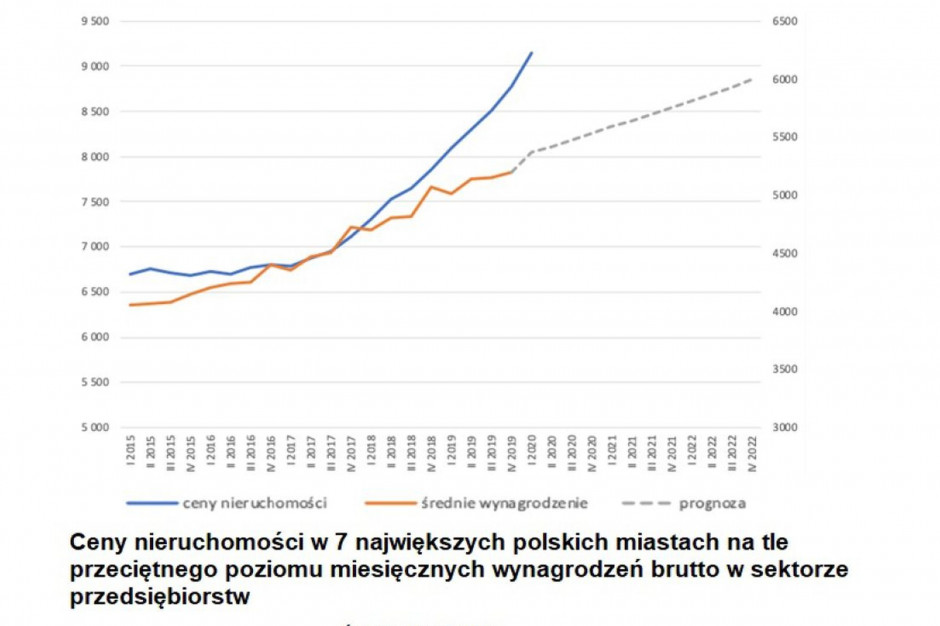 Prognozy dotyczące cen nieruchomości. Będą rosły czy raczej czekają nas spadki?