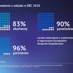 XII Europejski Kongres Gospodarczy oceniony przez branżę. Największe wydarzenie w Polsce