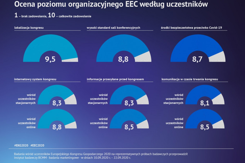 XII Europejski Kongres Gospodarczy oceniony przez branżę. Największe wydarzenie w Polsce