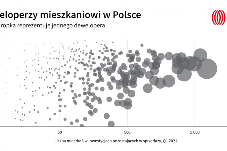 Przejęcia i konsolidacje. Co czeka rynek mieszkaniowy w Polsce?